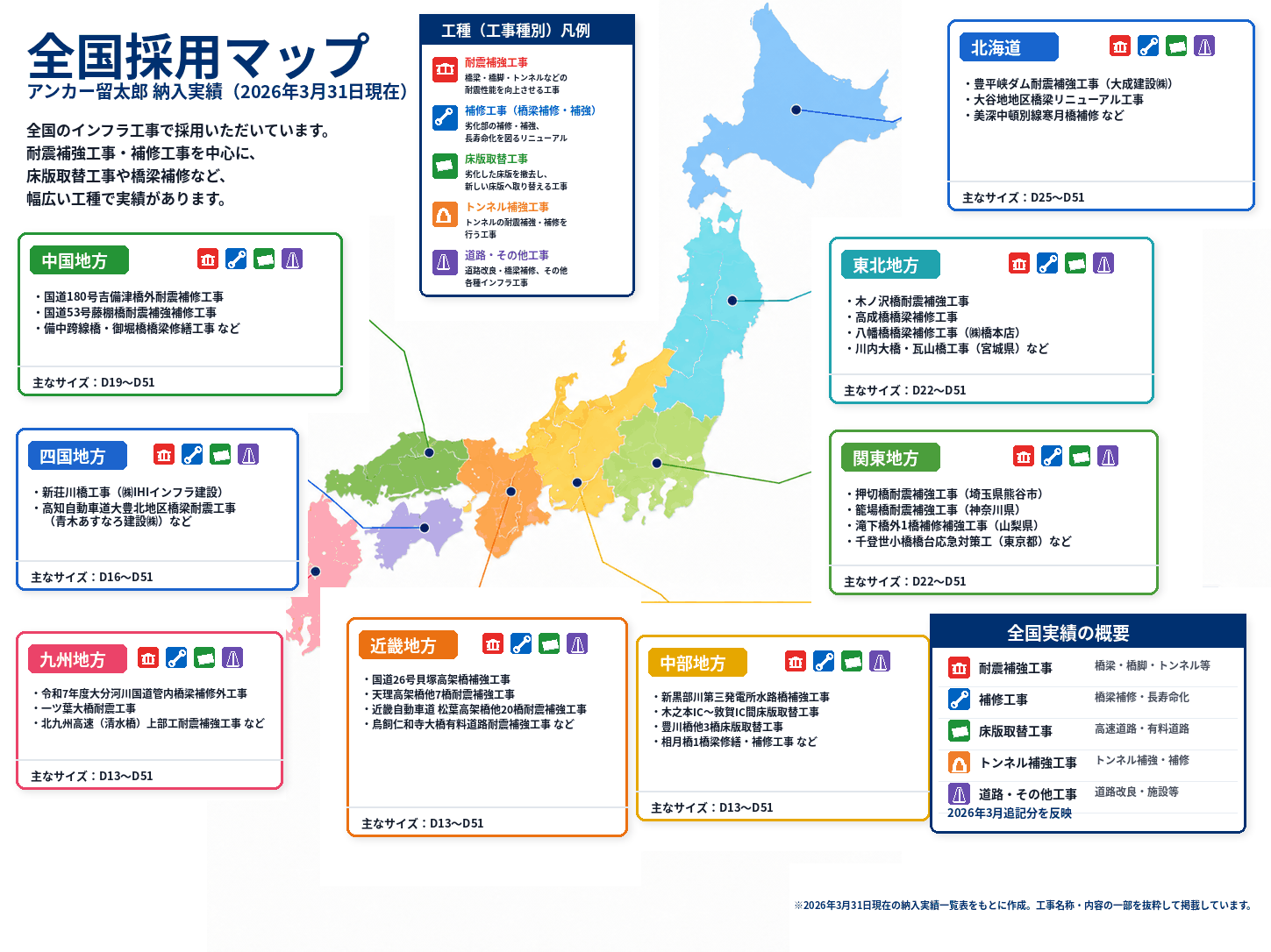 全国採用マップ。北海道・東北・関東・中部・近畿・中国・四国・九州の8地域それぞれについて、耐震補強工事、橋梁補修工事、床版取替工事、トンネル補強工事などの採用実績と、主なサイズの範囲を記載しています。